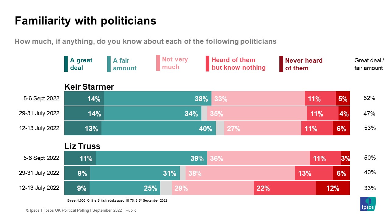 Familiarity with politicians