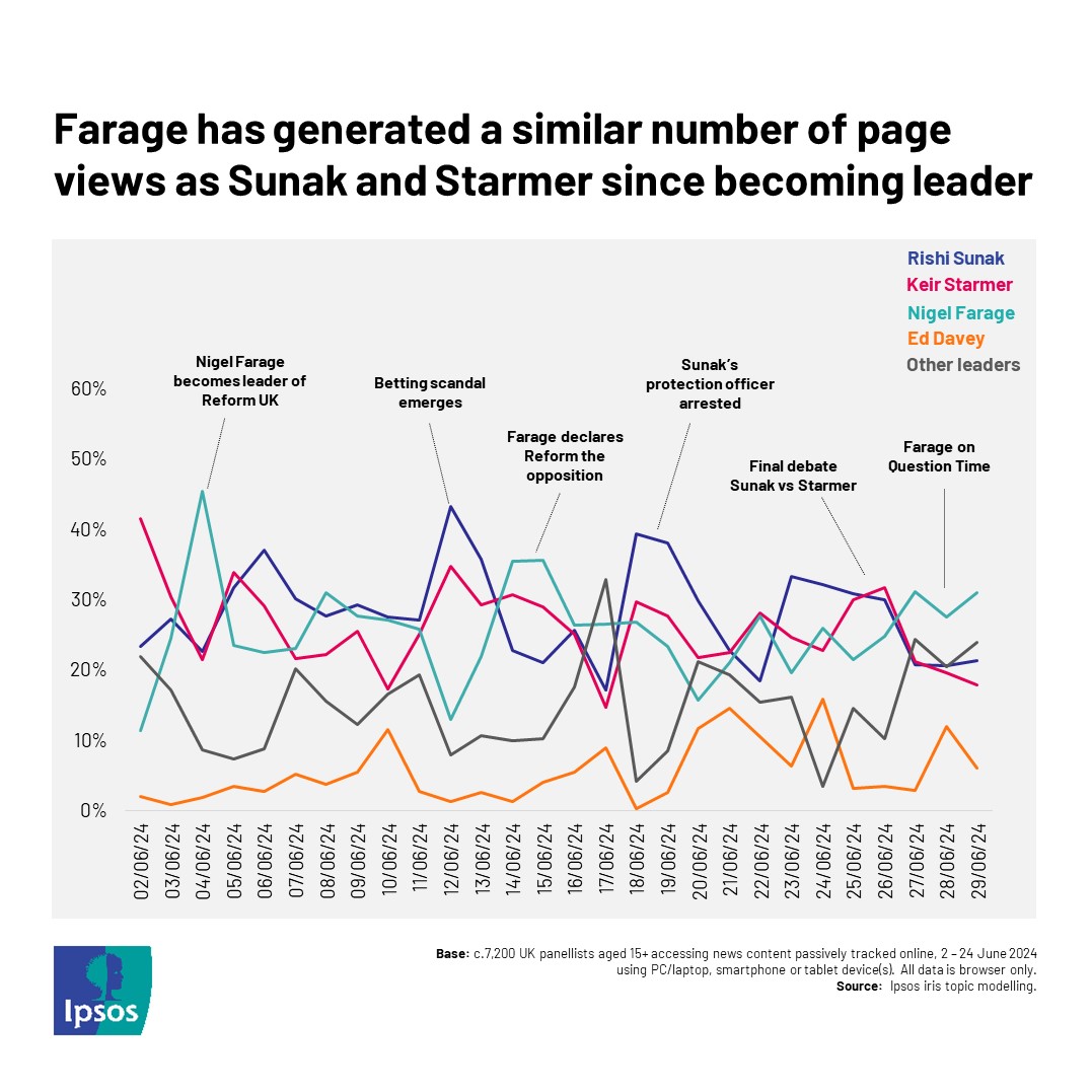 Farage has generated a similar number of news page views as Sunak and Starmer since becoming leader
