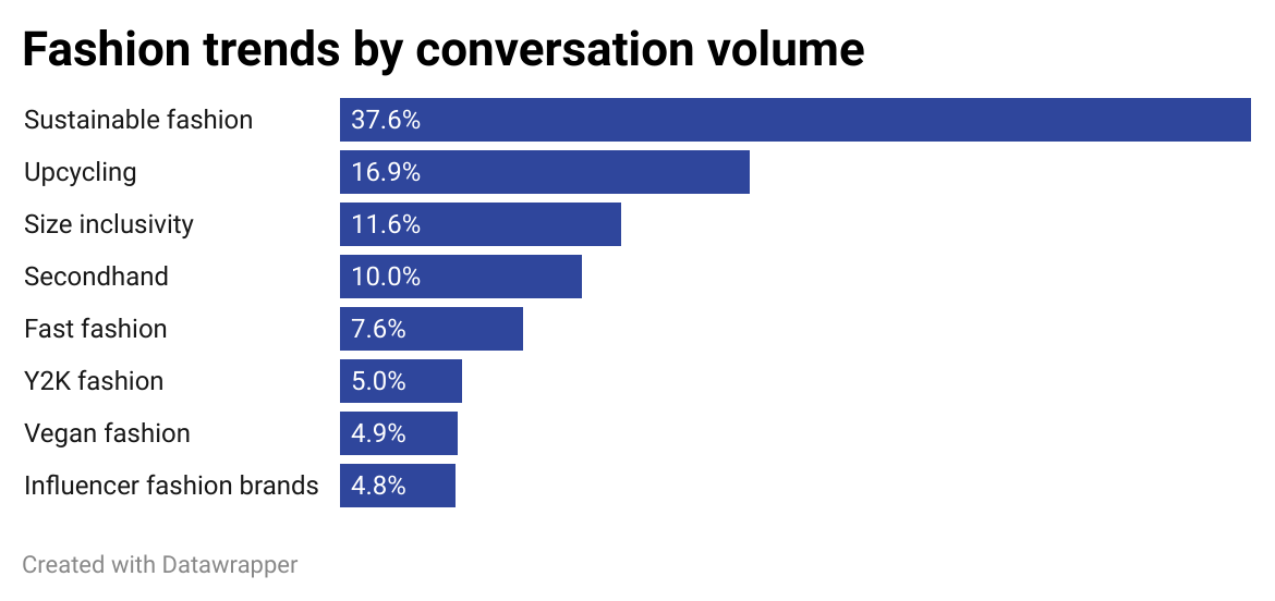 Fashion trends by conversation volume