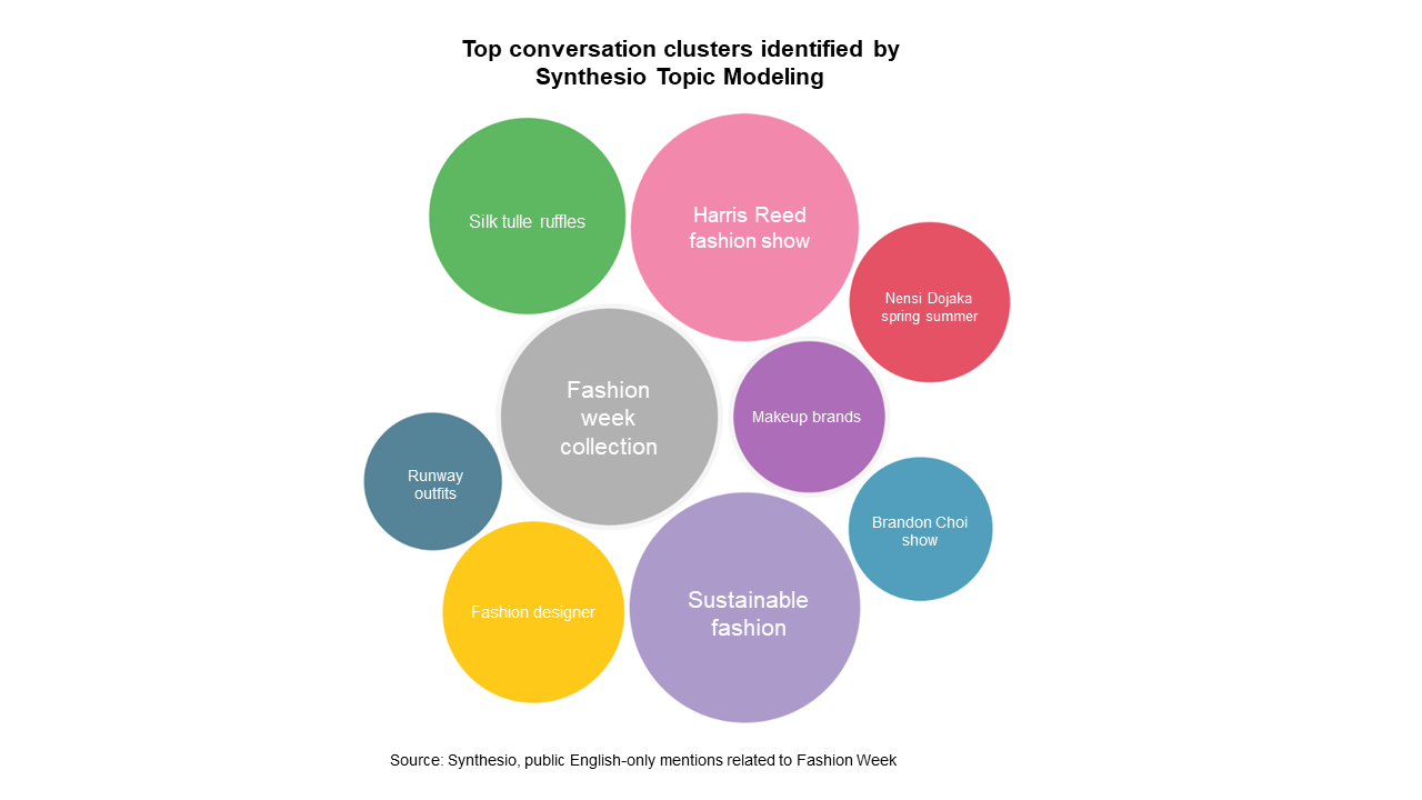 Paris Fashion week | London Fashion week | New York Fashion week | Milan Fashion week
