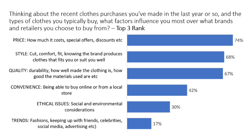 Ipsos SBM data 2020: Clothing and fashion purchase decisions | Ipsos