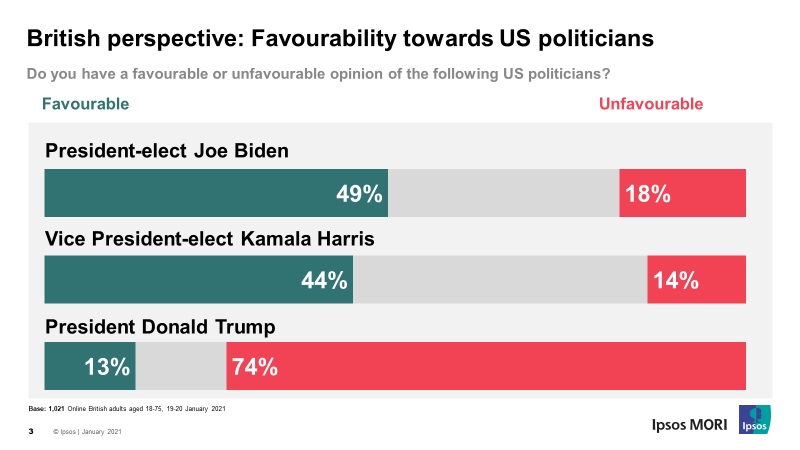 Favourability of US politicians