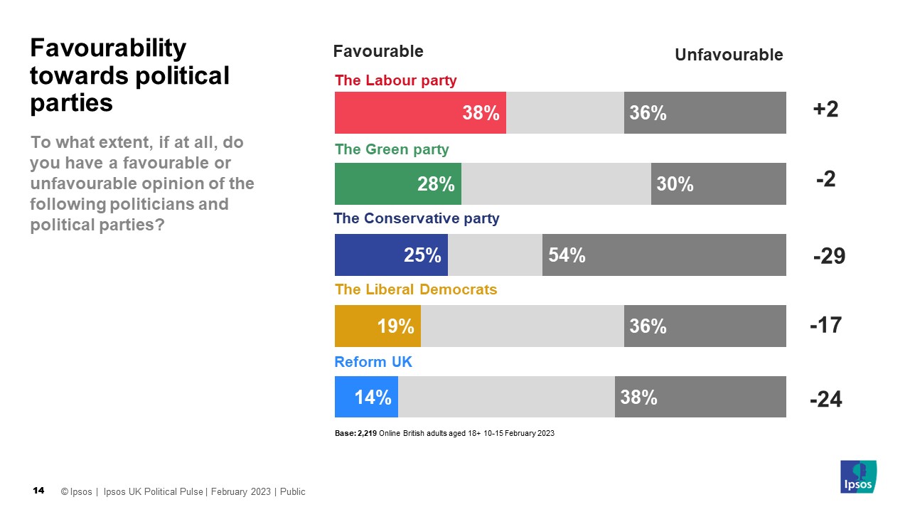 Favourability towards political parties