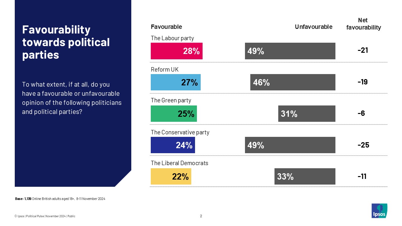 Favourability towards political parties
