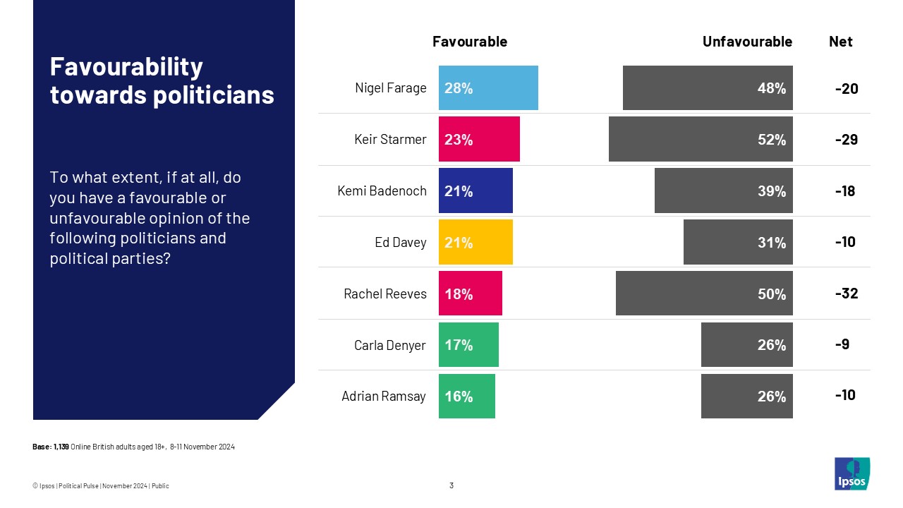 Favourability towards politicians