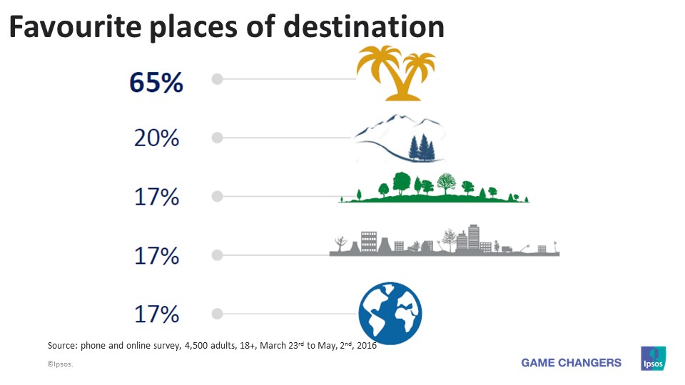 Favourite places of destination