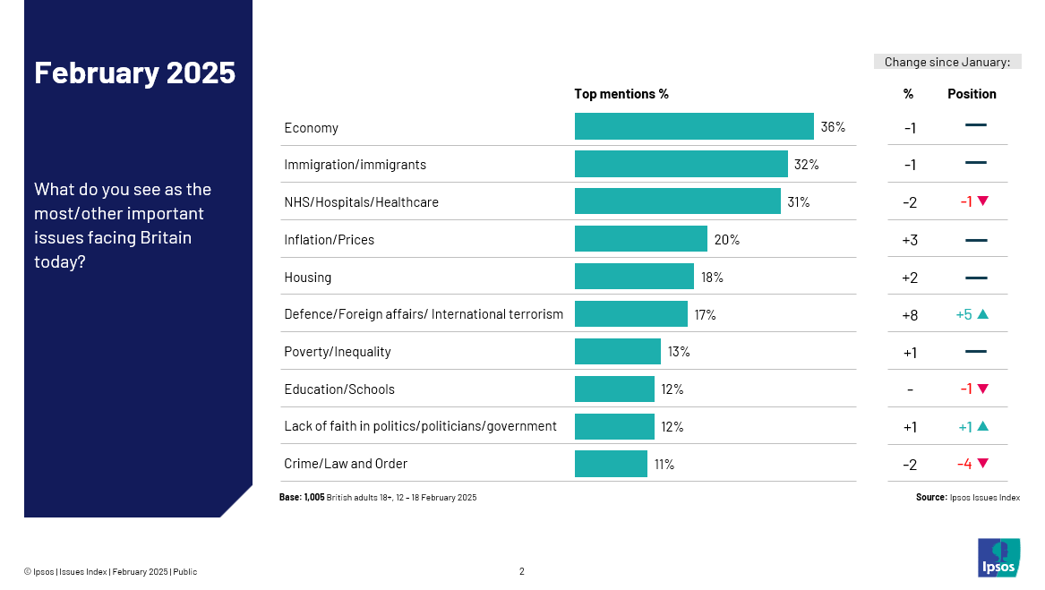 February 2025 - what do you see as the most/other important issues facing Britain today?