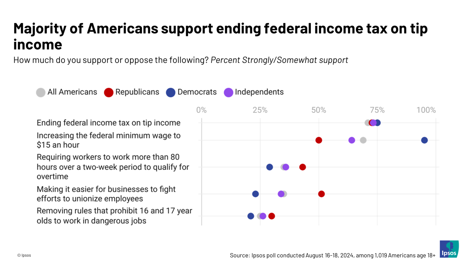 Majority of Americans support ending federal income tax on tip income