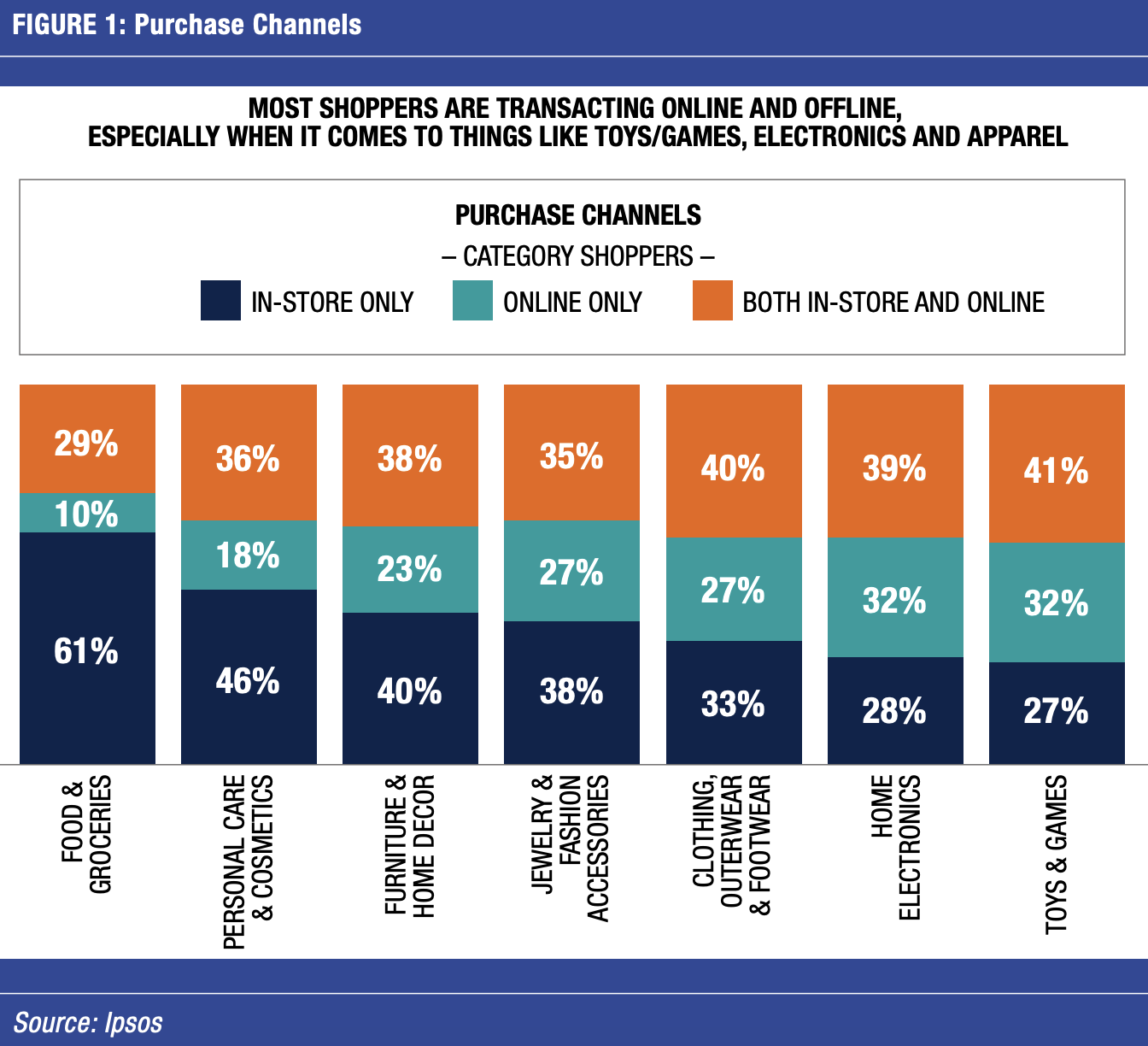 Most shoppers are transacting online and offline, especially when it comes to things like toys/games, electronics and apparel