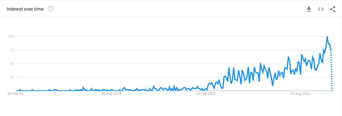 Figure 2 Google Trend “Jobs hiring me near me remote”