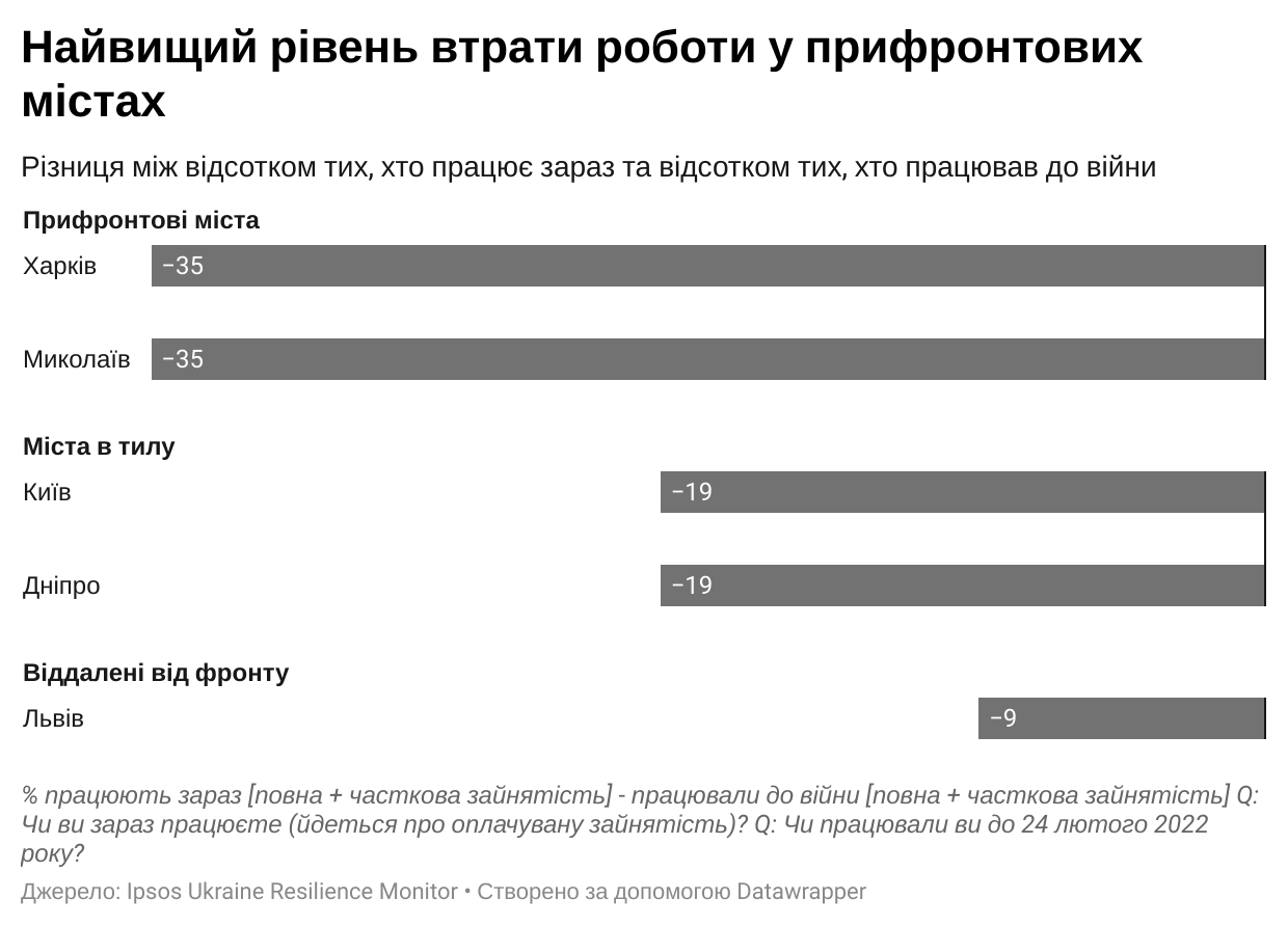 Найвищий рівень втрати роботи у прифронтових містах