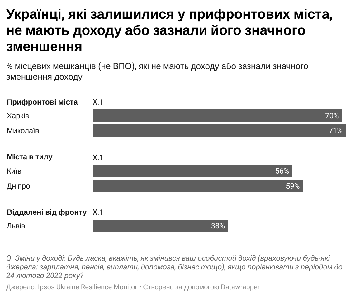 Українці, які залишилися у профронтович містах, не мають доходу або зазнали його значного зменшення