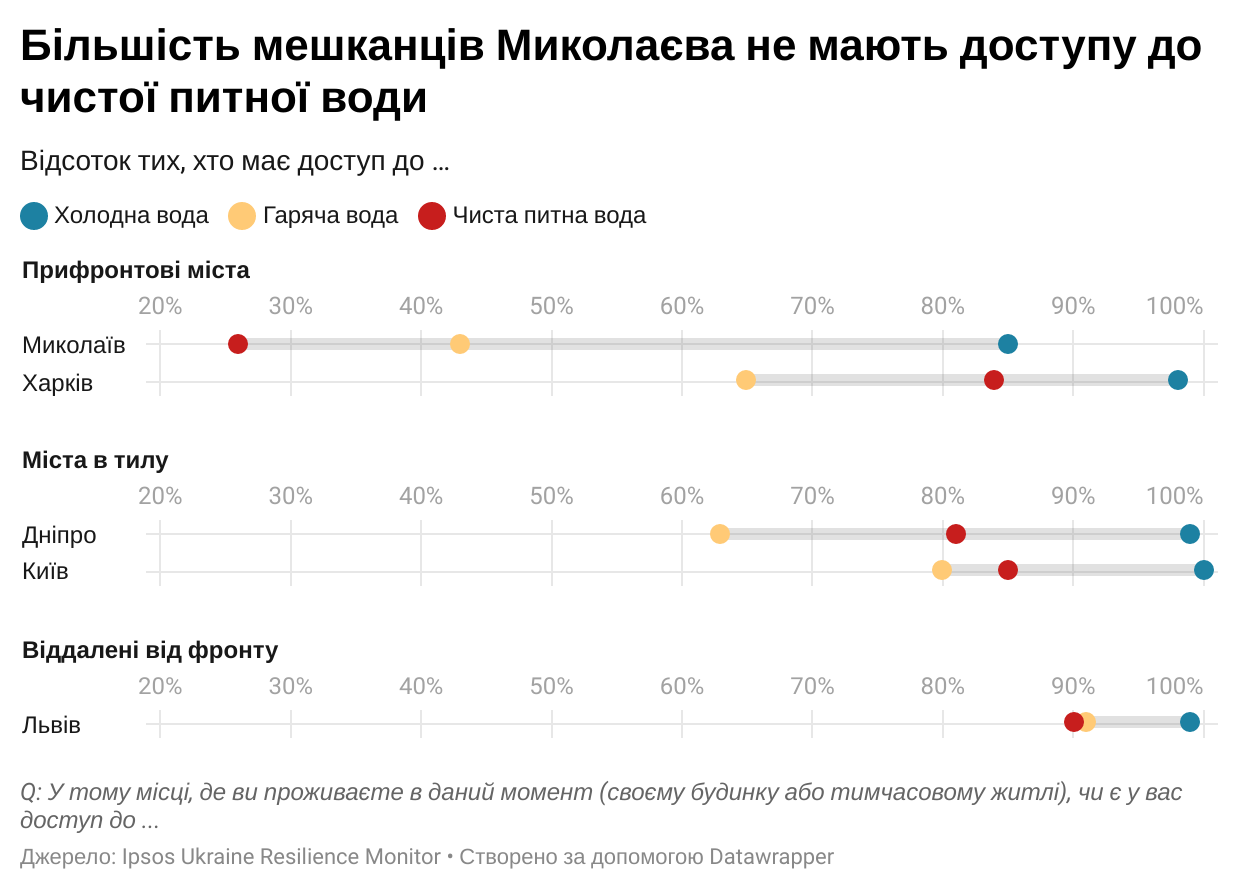 Більшість мешканців Миколаєва не мають доступу до чистої питної води