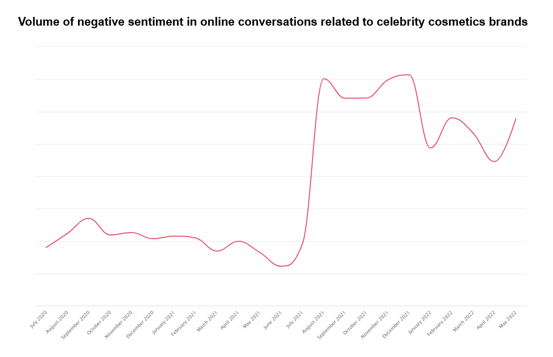 Volume of negative sentiment in online conversations related to celebrity cosmetics brands