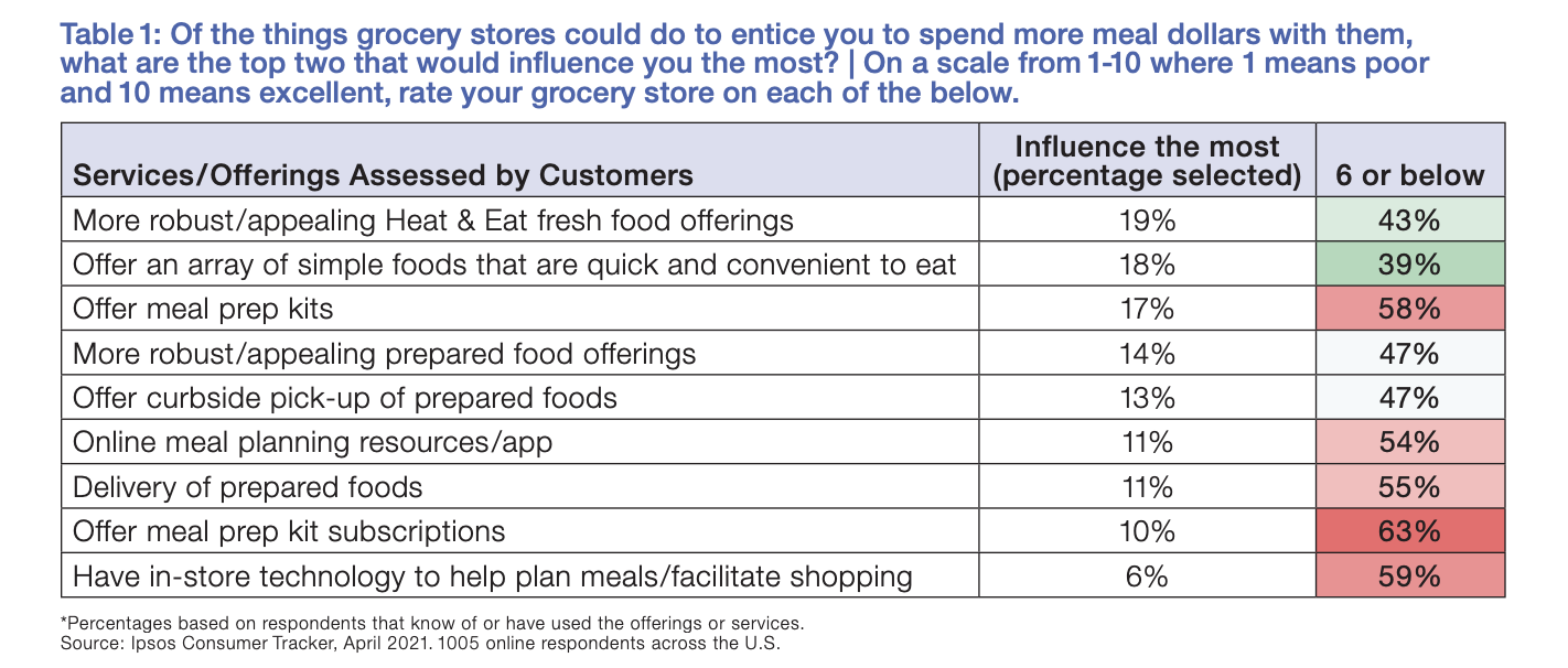 Of the things grocery stores could do to entice you to spend more meal dollars with them, what are the top two that would influence you the most?