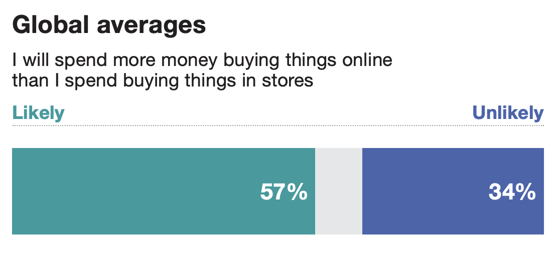 I will spend more money buying things online than I will spend buying things in stores