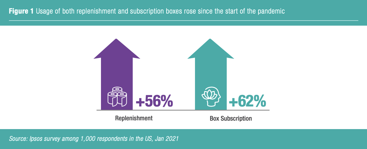 Usage of both replenishment and subscription boxes rose since the start of the pandemic
