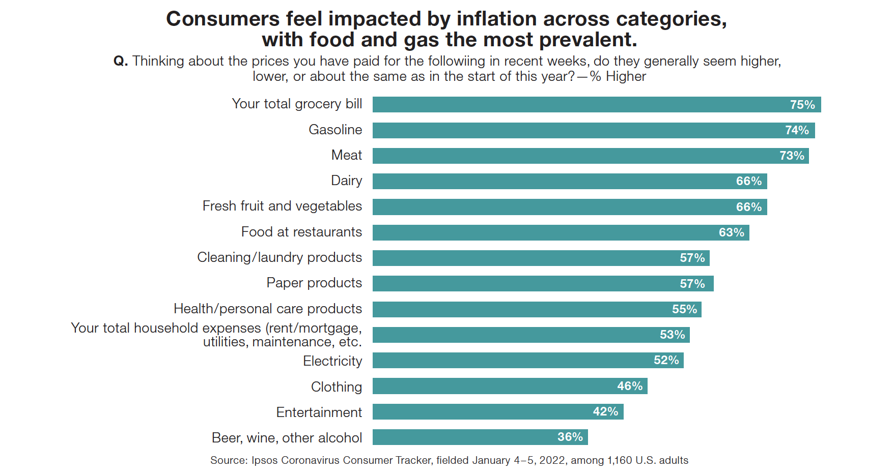 Consumers feel impacted by inflation across categories, with food and gas the most prevalent.