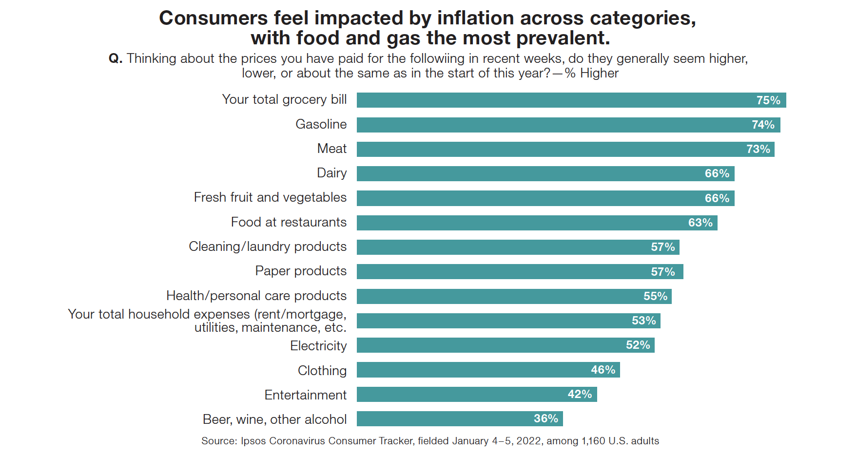 How Inflation Is Changing Consumer Behavior Ipsos