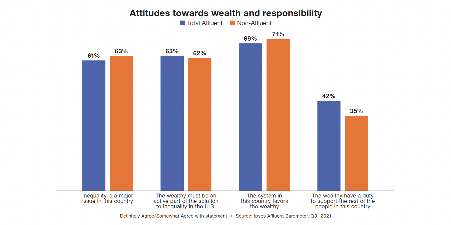 Attitudes of the Affluent Towards Wealth and the Ultra-Rich Ipsos