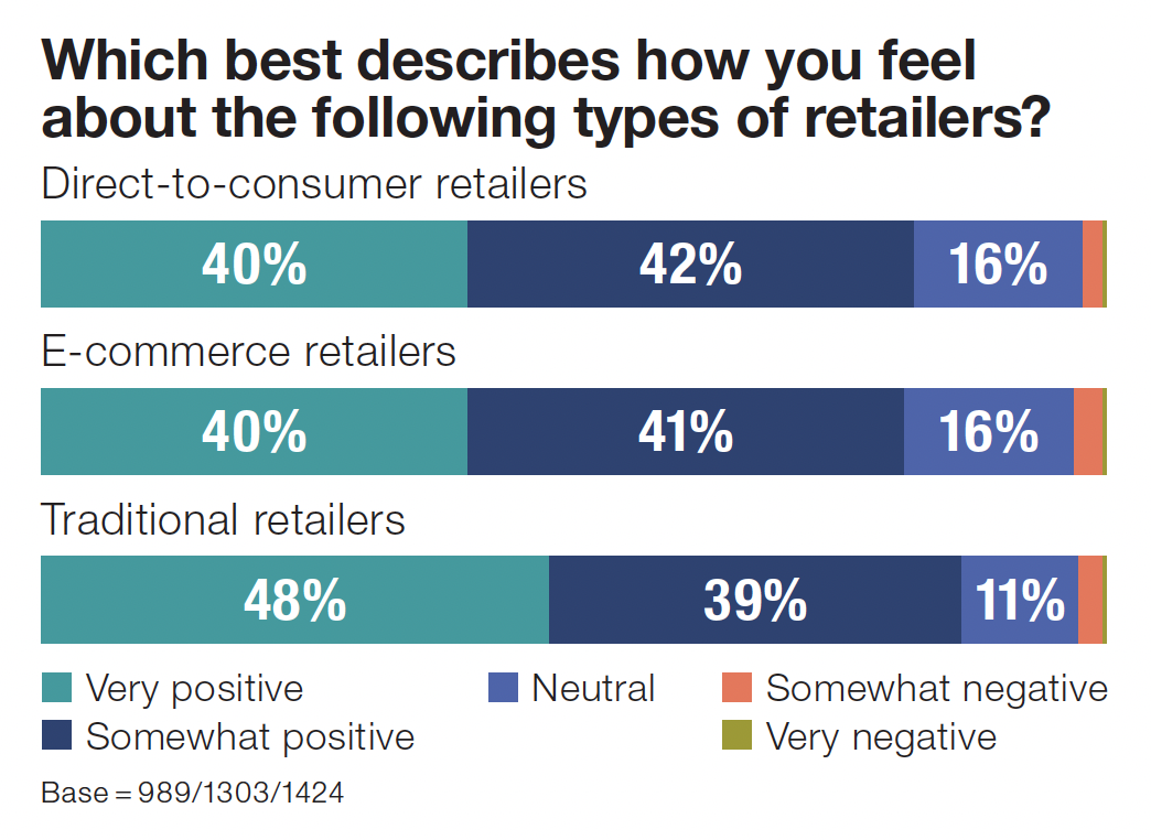 Which best describes how you feel about the following types of retailers?