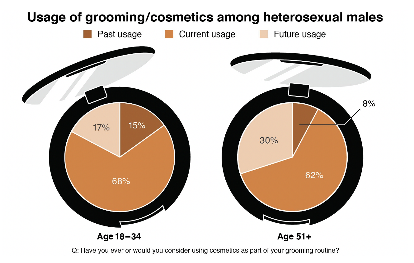 Usage of male cosmetics and grooming among heterosexual men