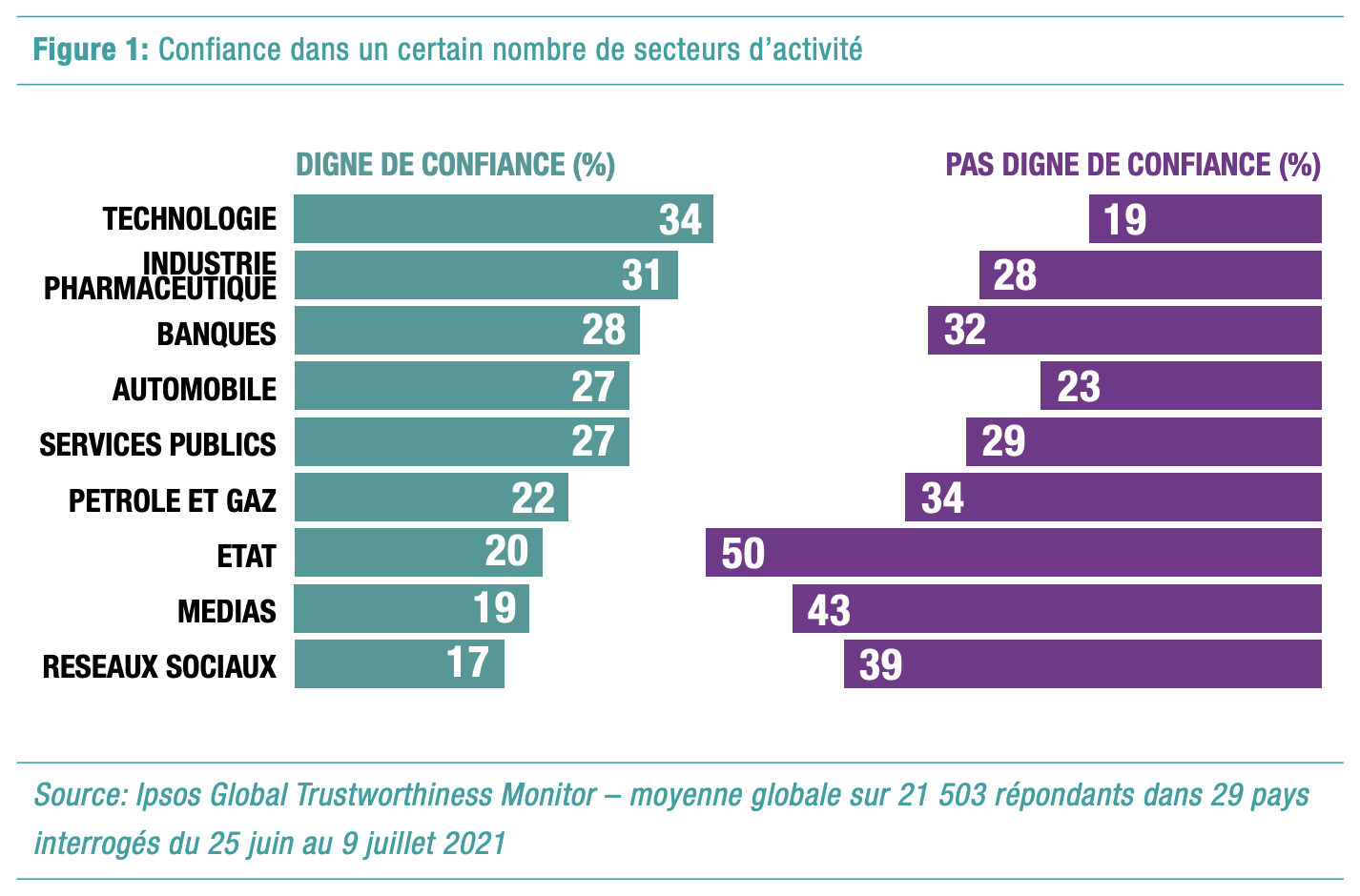 Confiance dans un certain nombre de secteurs d'activité