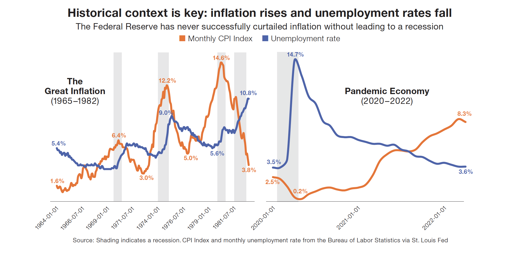 Historical context is key: inflation rises and unemployment rates fall