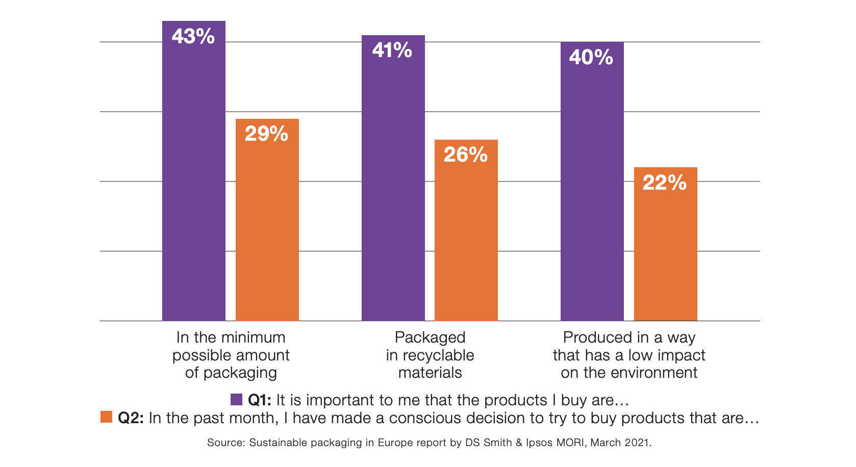 What do people take into consideration when purchasing a product?