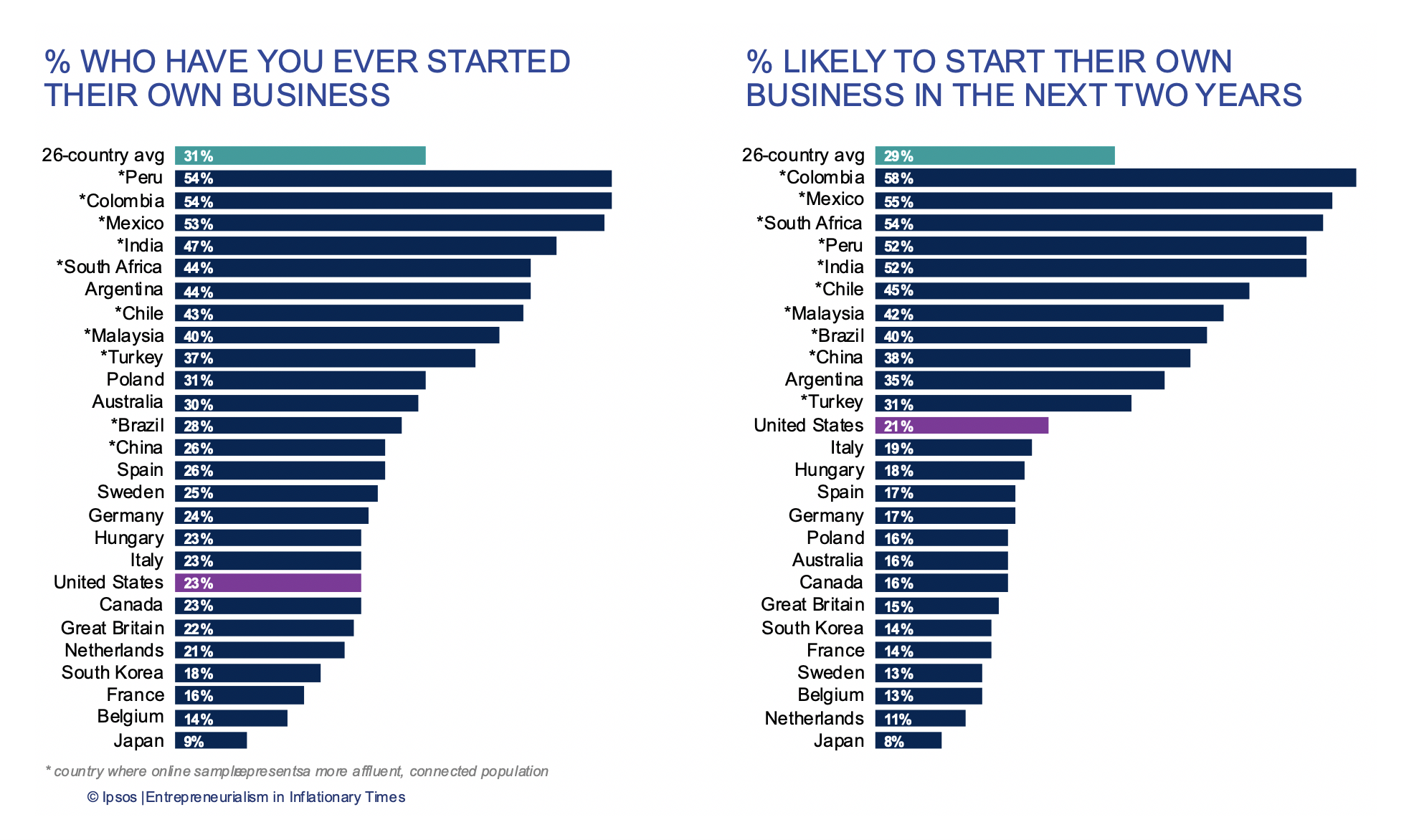 Who has, or plans to, start their own business?