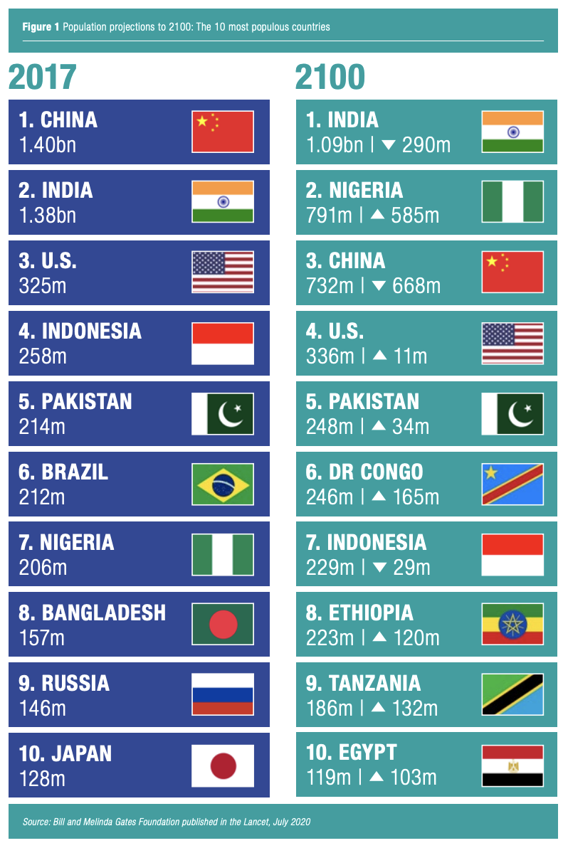Population projects for the year 2100.