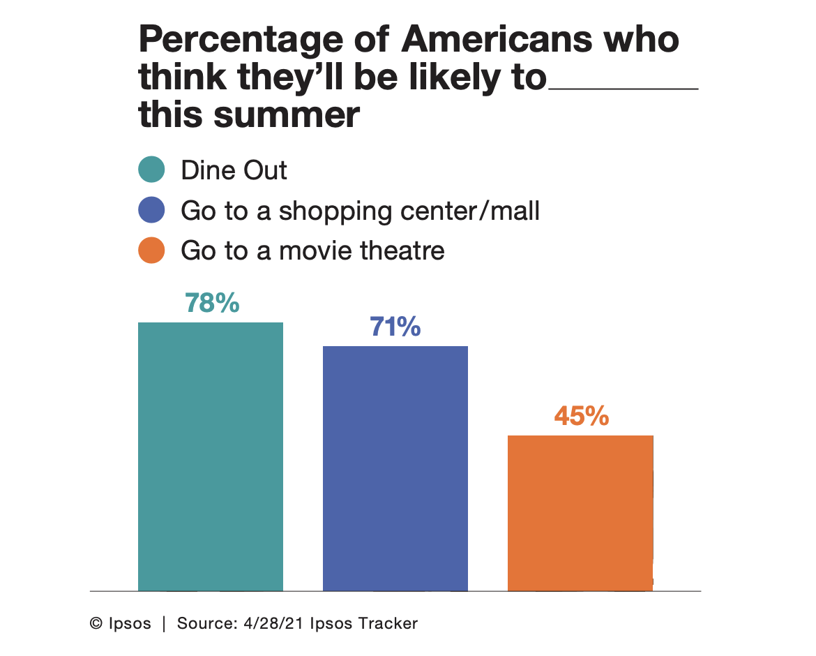 Percentage of Americans who think they'll be likely to dine out, go shopping or go to a movie theatre this summer.