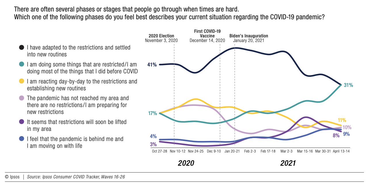 There are often several phases or stages that people go through when times are hard. 