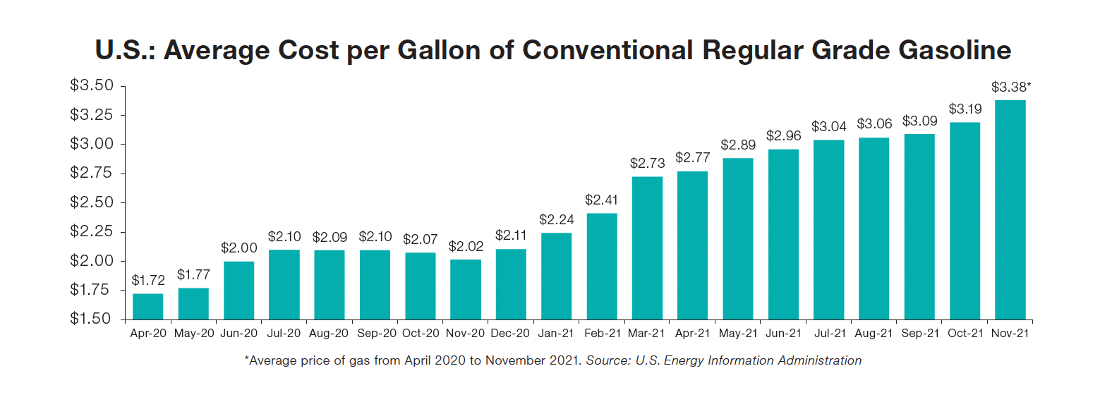 U.S. Average Cost per Gallon of Conventional Regular Grade Gasoline