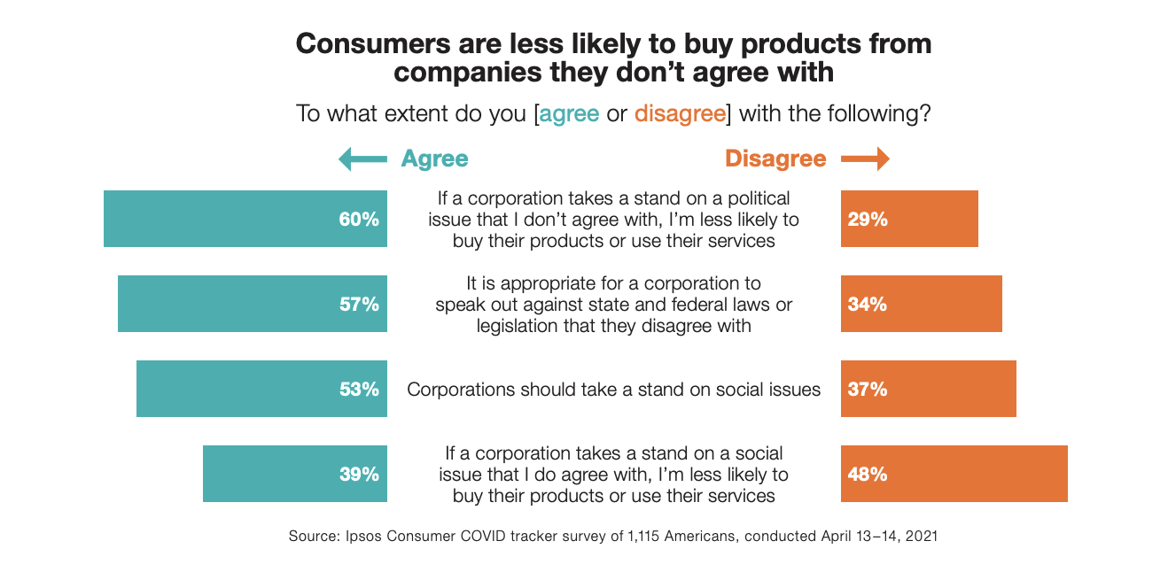 Consumers are less likely to buy products from companies they don't agree with