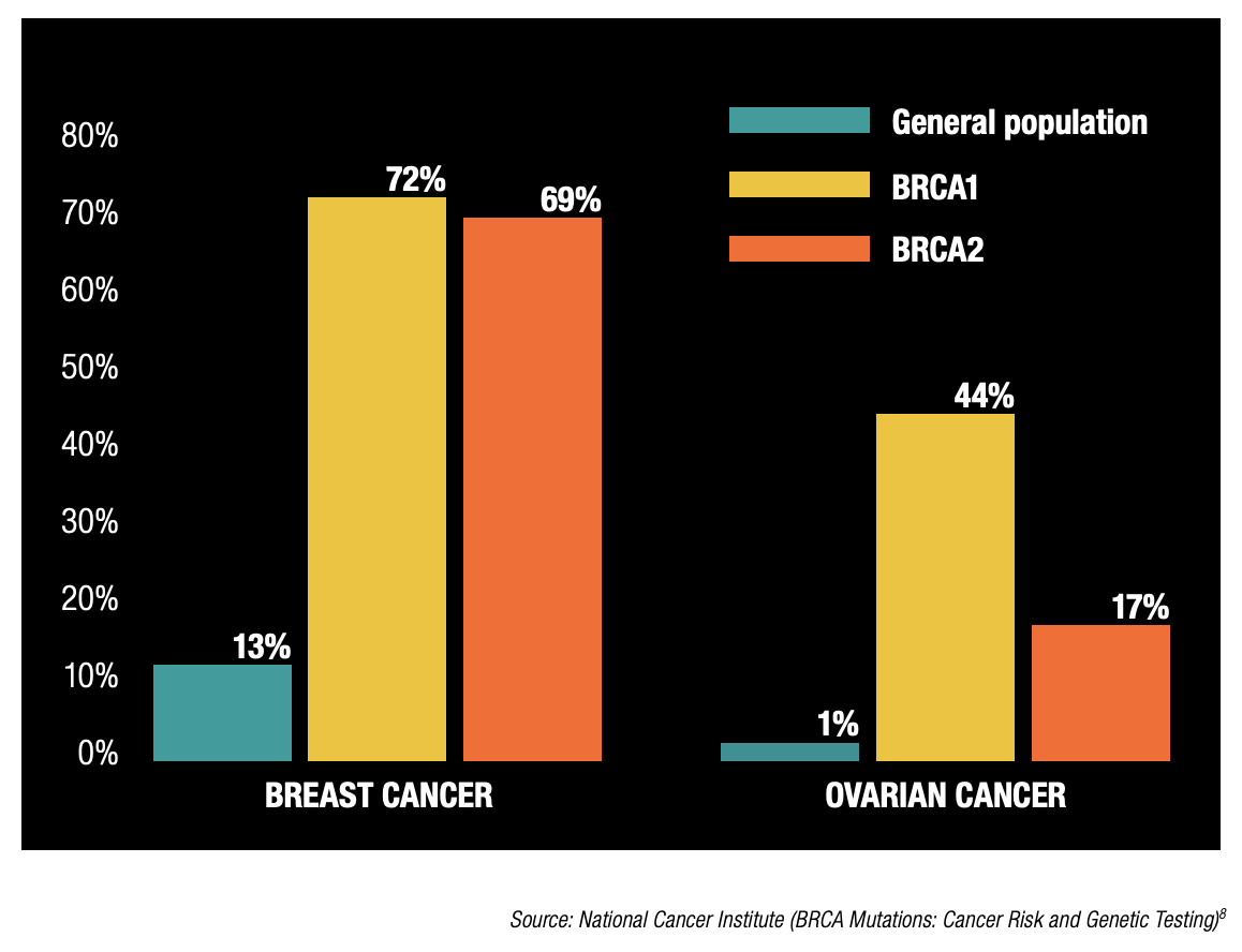 Figure 1: Incidence of Cancer in General Female Population with BRCA Mutation vs. General Population