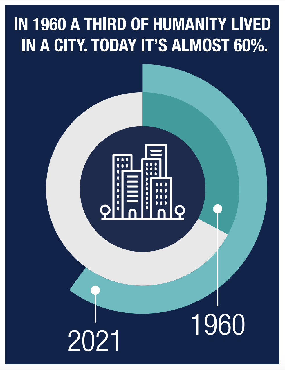 In 1960 a third of humanity lived in a city. Today it's almost 60%.