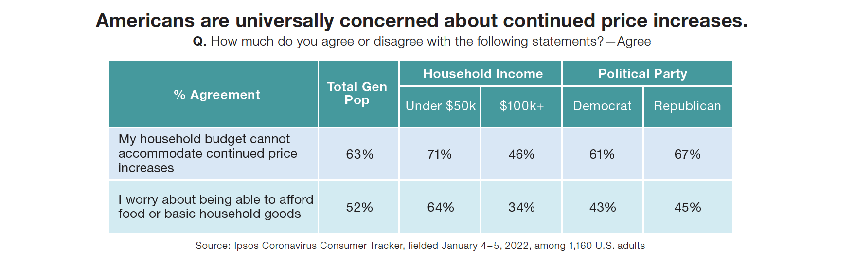 Americans are universally concerned about continued price increases.
