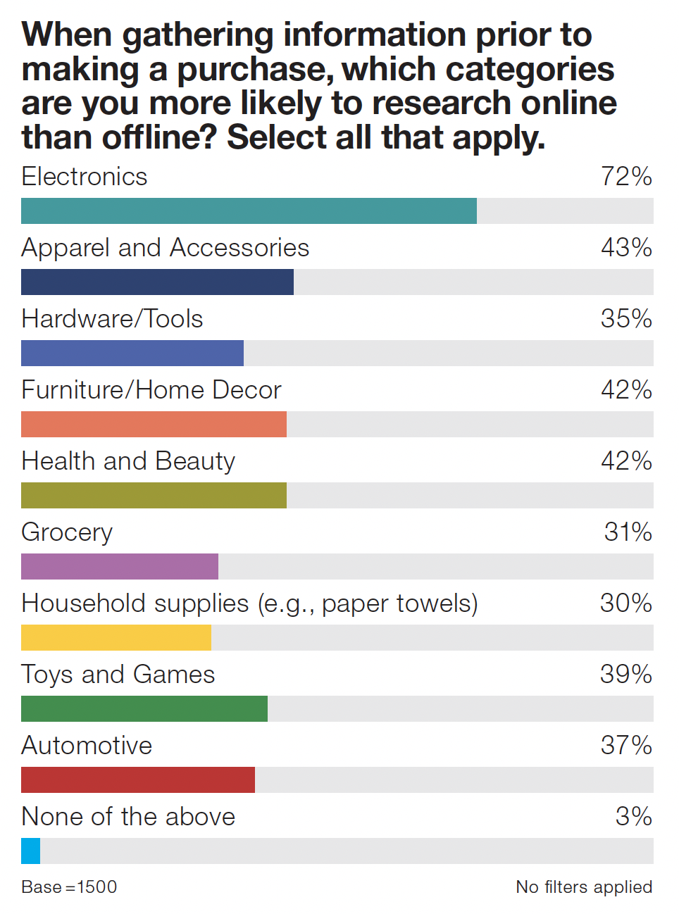 When gathering information prior to making a purchase, which categories are you more likely to research online than offline?