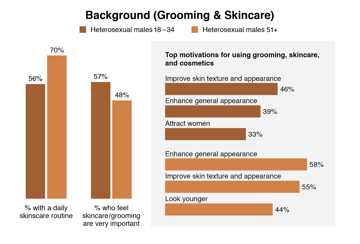 The background information on grooming and skincare shows that most men of all ages have a daily skincare routine and feel it is important