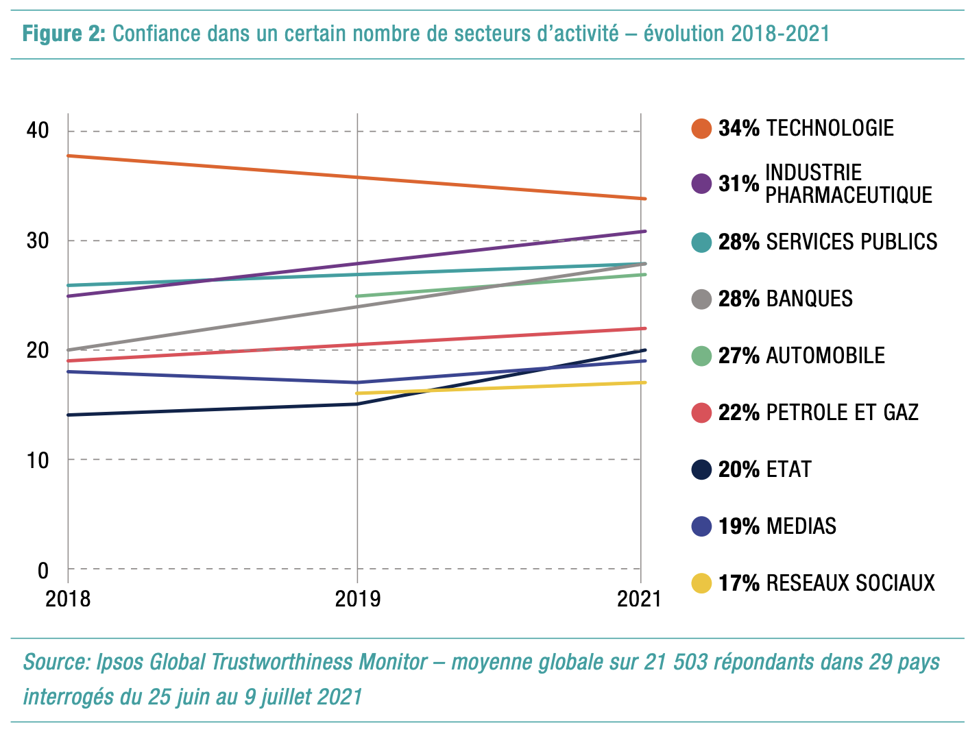 Confiance dans un certain nombre de secteurs d'activité – évolution 2018-2021