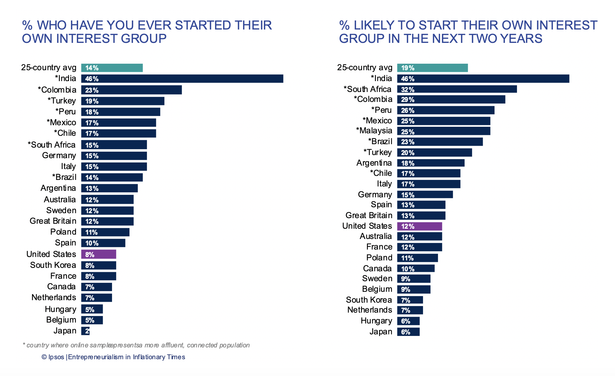 Who has, or plans to, start their own interest group?