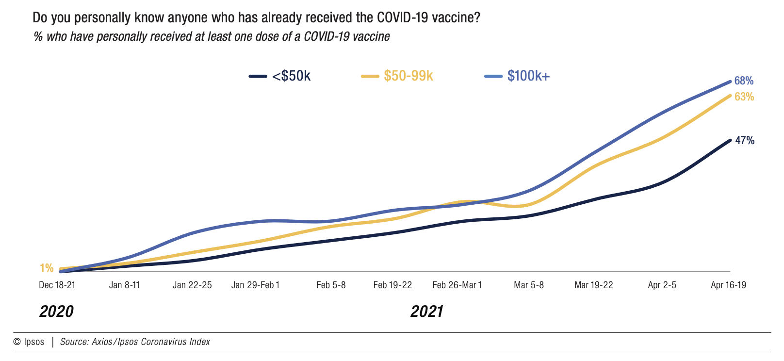 Do you personally know anyone who has already received the COVID-19 vaccine?
