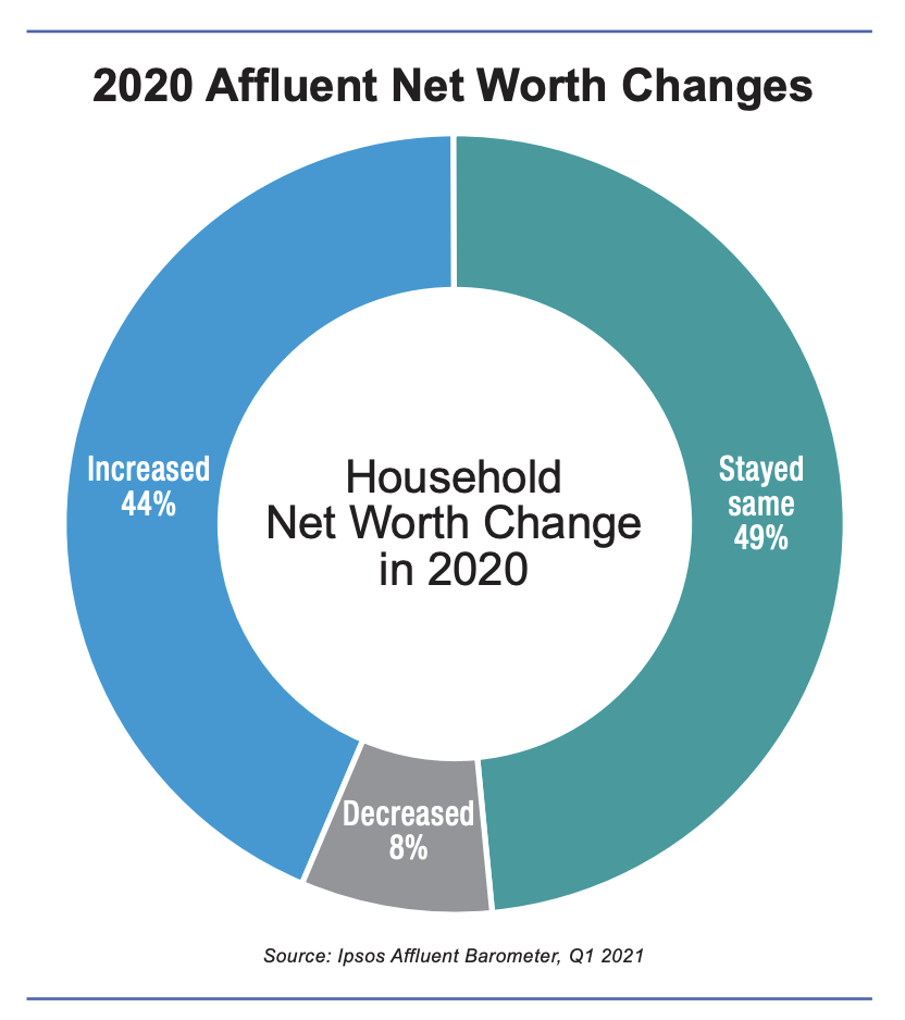 2020 Affluent Net Worth Changes