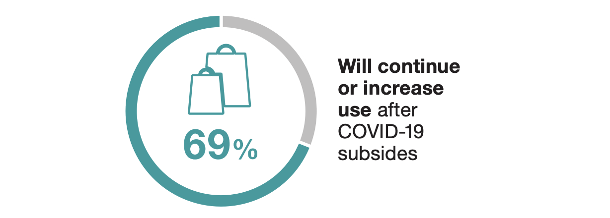 69% will continue or increase use after COVID-19 subsides.