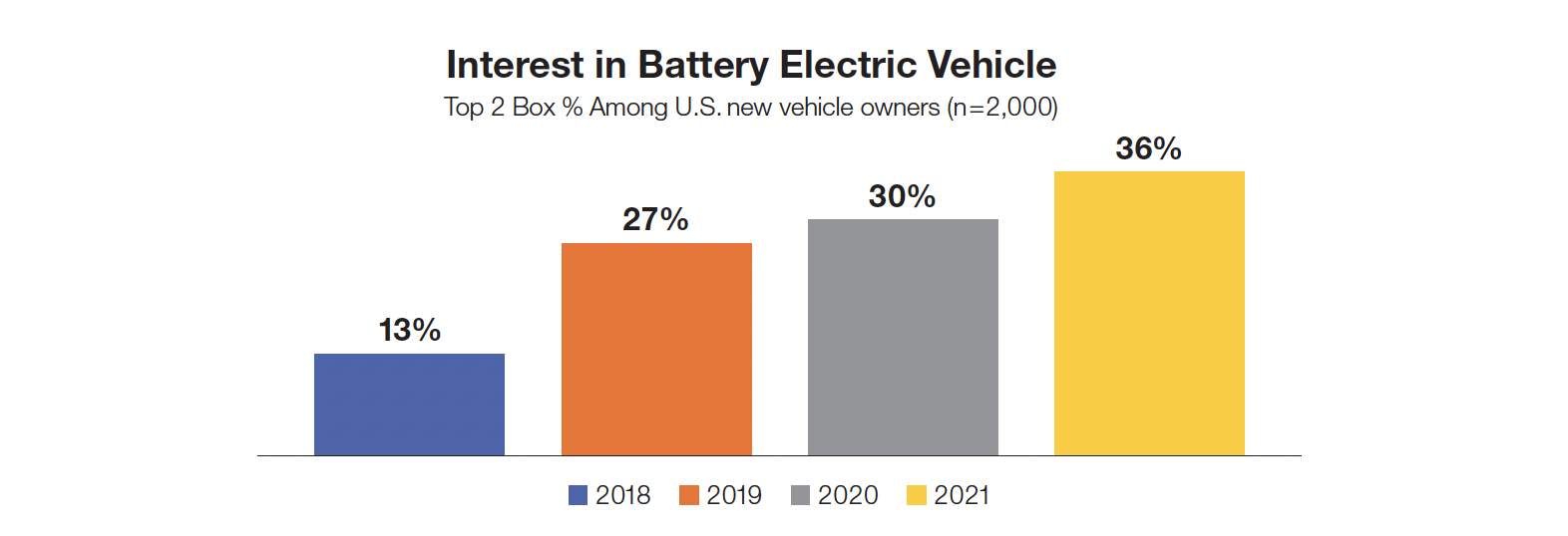 Interest in Battery Electric Vehicles