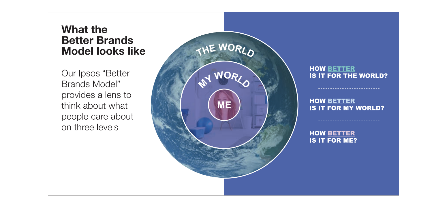 What the better brands model looks like