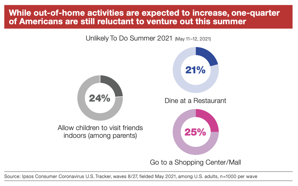 While out-of-home activities are expected to increase, one-quarter of Americans are still reluctant to venture out this summer.