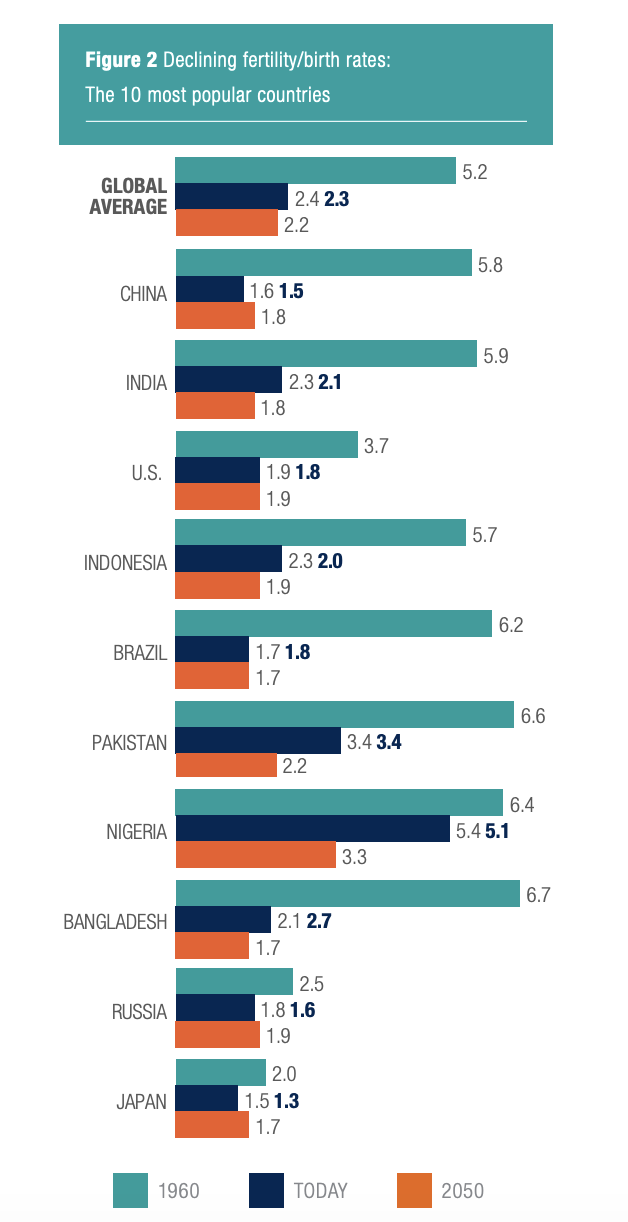 A bar graph showing the declining fertility/birth rates of the top 10 most populous countries
