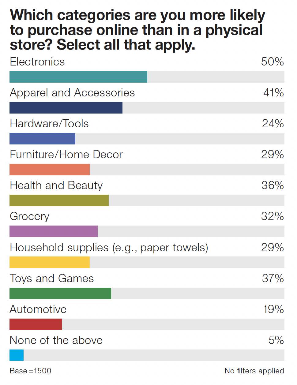 Which categories are you more likely to purchase online than in a physical store?